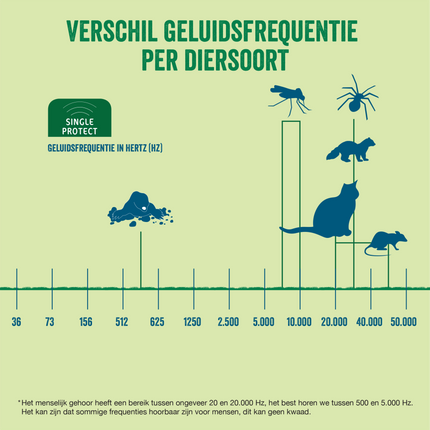 ongedierte bestrijden met geluid